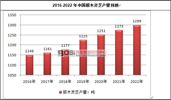 2016-2022���й��ľ��֥����Ԥ��