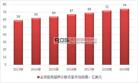 2013-2019 ��ȫ��ҽ�ó�������豸�г���ģ����ͼ