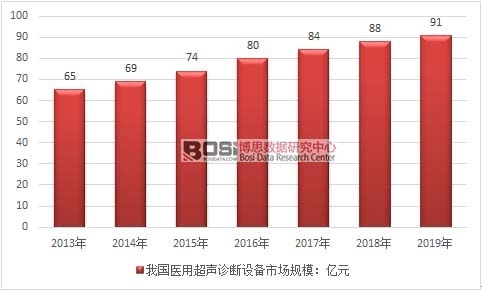 2013-2019 ���й�ҽ�ó�������豸�г�������ͼ