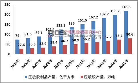 2005-2015年中国压敏胶及制品行业产量情况