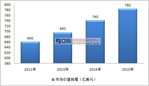 2012-2015��ȫ�򸴺ϲ����г���ģ