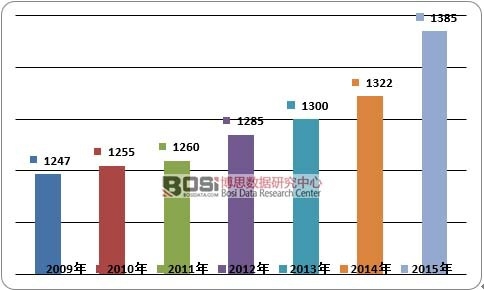 2009-2015���й���Ʒ�л���Ӧ�������
