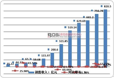 2004-2015���й��л�����ҵ�������뼰�������