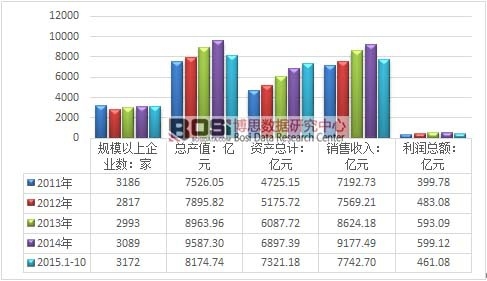 2011-2015年10月我国橡胶制品制造行业经营数据分析