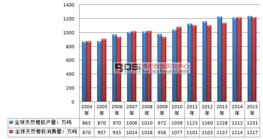2004-2015年全球天然橡胶行业供需情况