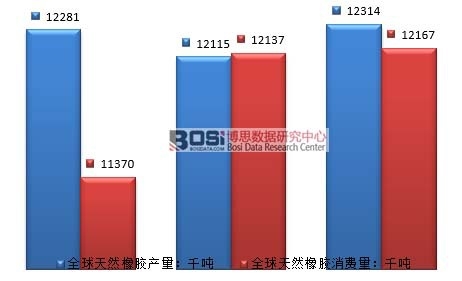 2013-2015年全球天然橡胶供需分析