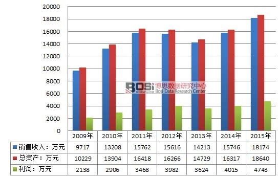 2009-2015���й��װ�����ҵ��Ӫҵ��