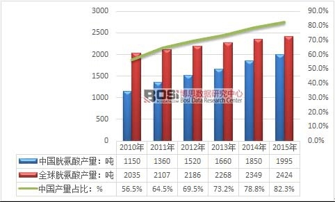 2010-2015���й��װ������ռȫ����ط���