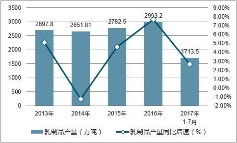 2013-2017年中国乳制品产量及增速