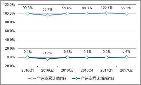 2016-2017年中国乳制品产销率走势图