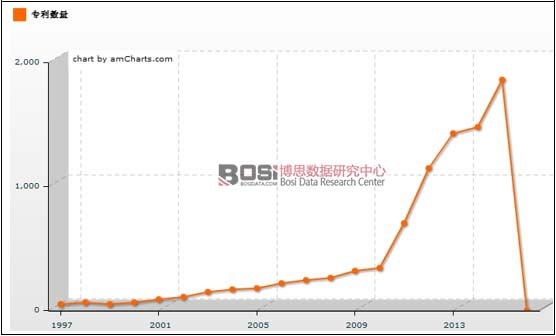 1997-2015年中国纺织行业相关专利数量走势图