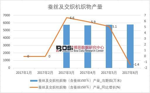 2017���ϰ����й���˿����֯��֯����������¶�ͳ�Ʊ�