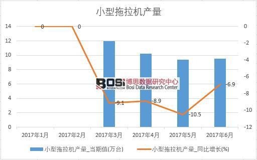 2017年上半年中国小型拖拉机产量数据月度统计