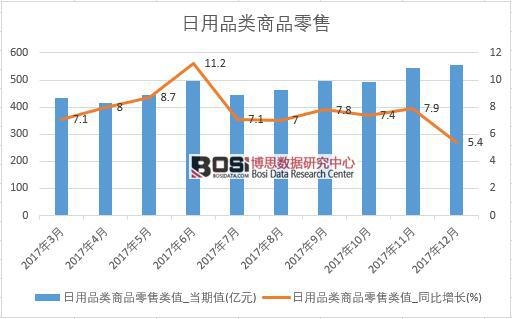 2017年中国日用品类商品零售数据按月统计表