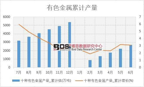 十种有色金属产量_累计值