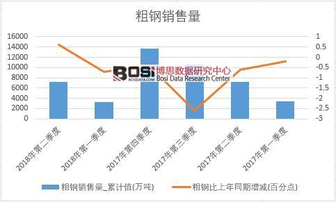 2018年上半年中国粗钢销量数据季度统计