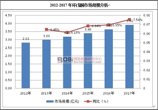2012-2017�껷��ͪ�г���ģ����