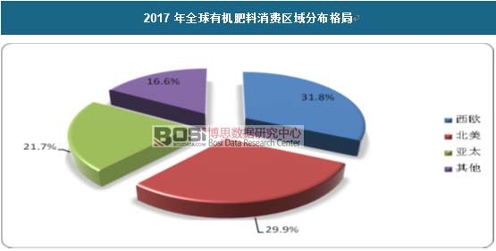 2017年全球有机肥料消费区域分布格局