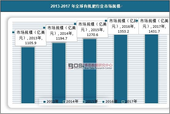 2013-2017年全球有机肥行业市场规模