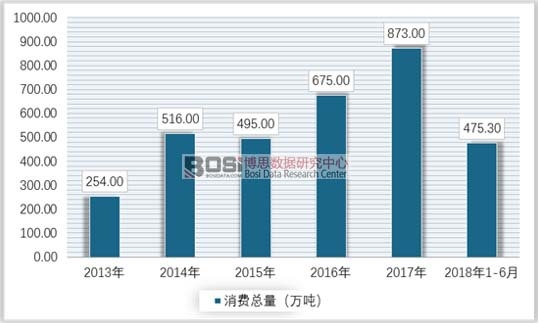 2013-2018年上半年中国烷基化油消费量