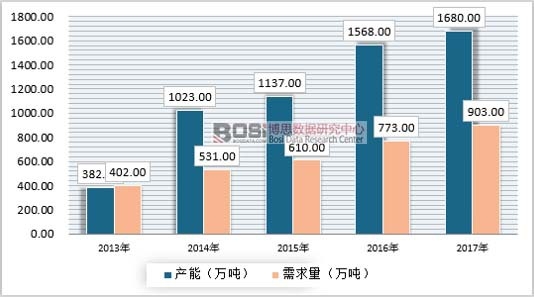2013-2017年中国烷基化油供需情况
