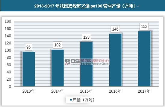 2013-2017年我国双峰聚乙烯pe100管材产量