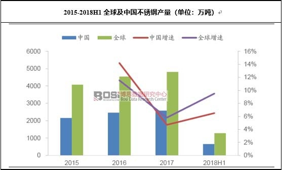 2015-2018H1全球及中国不锈钢产量