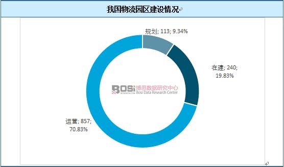 我国物流园区建设情况