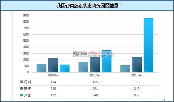 我国各类建设状态物流园区数量