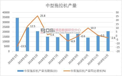 2018年中国中型拖拉机产量数据月度统计