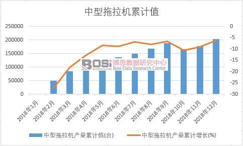 中型拖拉机产量累计值