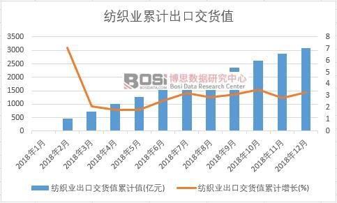 ��֯ҵ���ڽ���ֵ�ۼ�ֵ