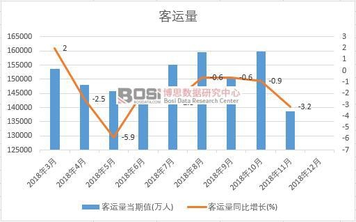2018年中国客运量月度统计