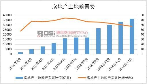 2018年中国房地产土地购置费月度统计