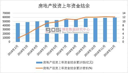 2018年中国房地产投资上年资金结余月度统计