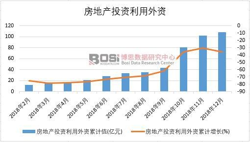 2018年中国房地产投资利用外资月度统计