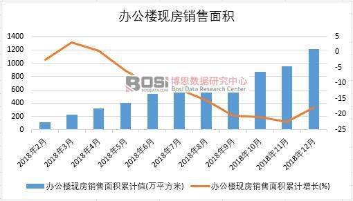 2018年中国办公楼现房销售面积月度统计