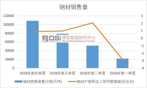 2018年中国钢材销售量季度统计