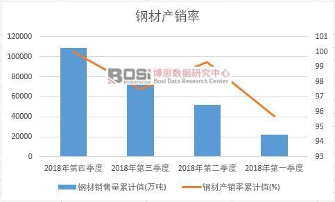 钢材产销率累计值