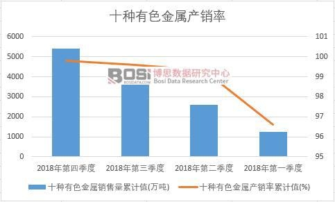 十种有色金属产销率累计