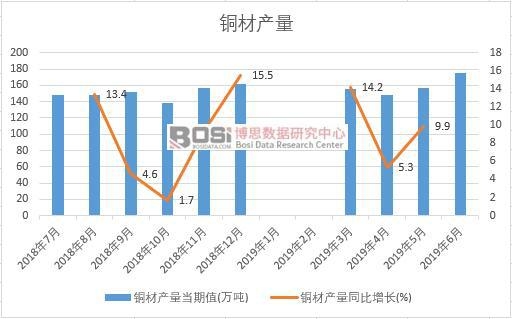 2019年上半年中国铜材产量数据统计