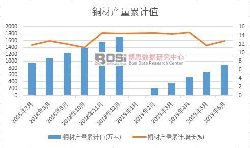 铜材产量累计值