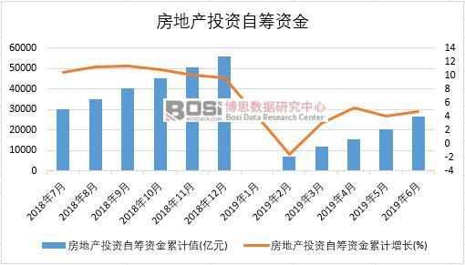 2019年上半年中国房地产投资自筹资金数据统计