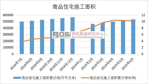 2019年上半年中国商品住宅施工面积数据统计