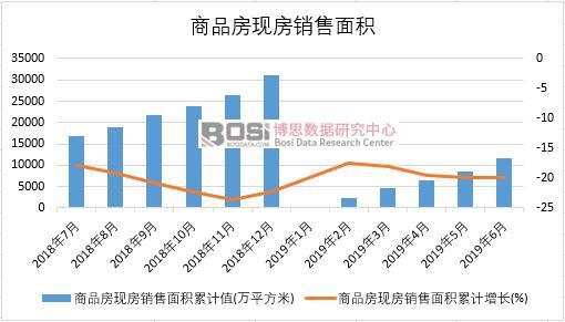 2019年上半年中国商品房现房销售面积数据统计