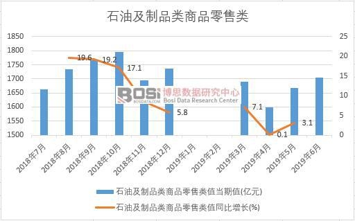 2019年上半年中国石油及制品类商品零售类数据统计