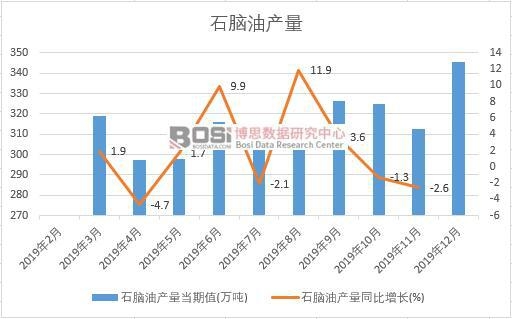 2019���й�ʯ���Ͳ�������ͳ��