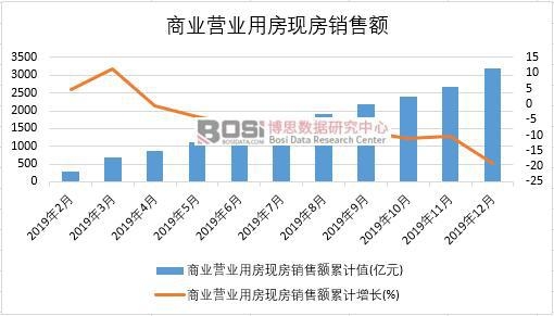 2019年中国商业营业用房现房销售额月度统计