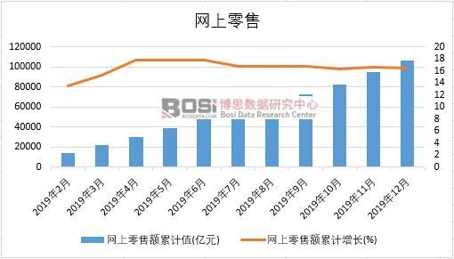 2019年中国网上零售月度统计