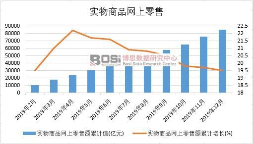 2019年中国实物商品网上零售月度统计